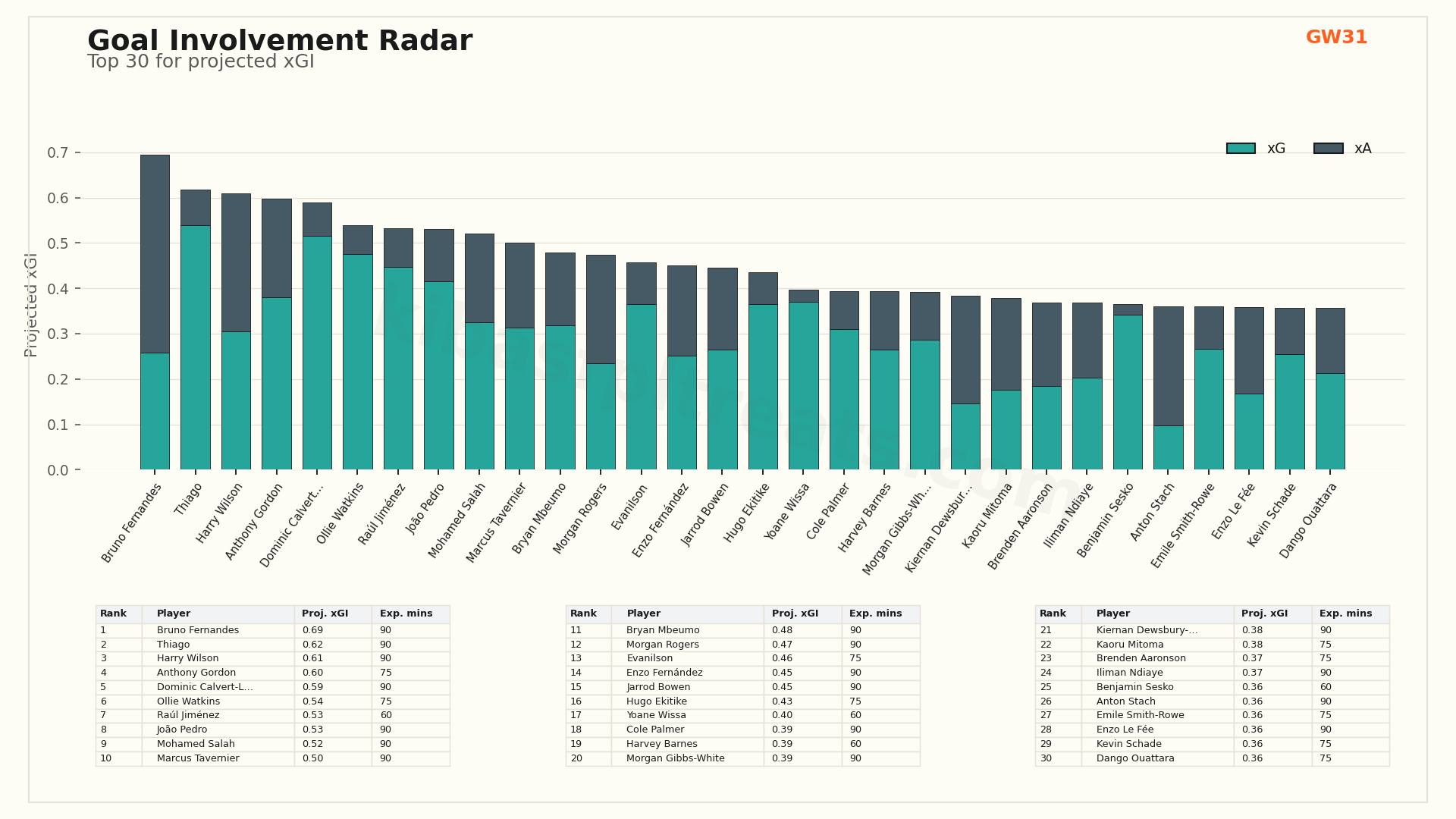 Top 30 players by xG+xA for the selected week